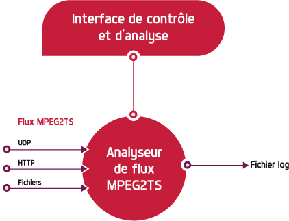 Schéma PANDORA : Analyseur de flux MPEG2-TS