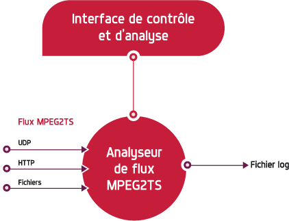 Inserteur de contenus DVB/HBBTV dans des flux audio/vidéo Schéma PANDORA : Analyseur de flux MPEG2-TS
