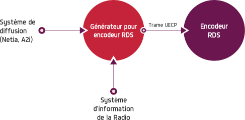 Shéma générateur pour encodeur RDS