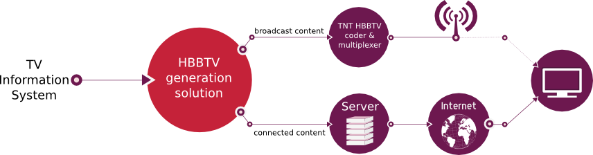 Génération HbbTV