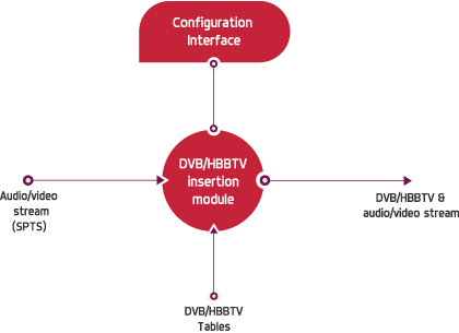 Insertion of DVB/HbbTV Content in audio/video Stream