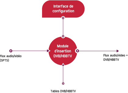 Inserteur de contenus DVB/HbbTV dans des flux audio/vidéo