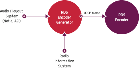 RDS Encoder Generator