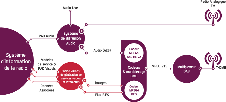 Shéma Génération de services visuels interactifs pour T-DMB