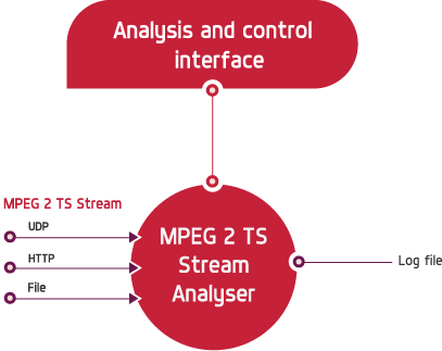 PANDORA : MPEG2-TS/DVB/HbbTV analyser